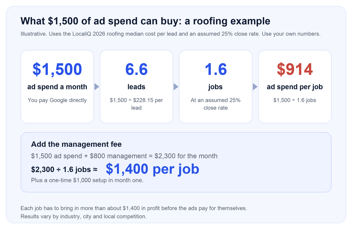 Roofing example: $1,500 of ad spend becomes 6.6 leads and 1.6 jobs at an assumed 25% close rate, about $914 of ad spend per job and about $1,400 per job with the $800 management fee