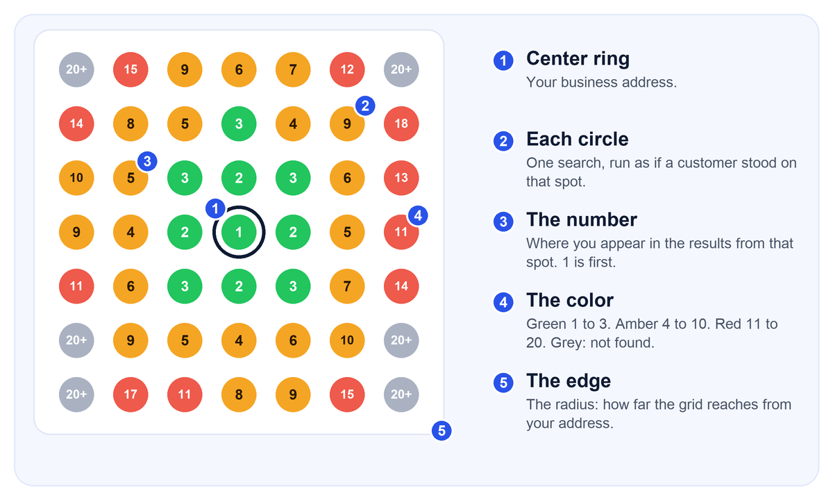 A 7 by 7 Google Maps ranking grid with five numbered parts: the center ring for your address, each circle as one search, the number as your rank, the color, and the edge as the radius.