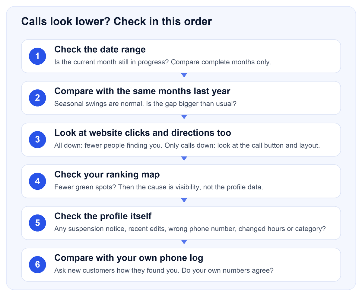 Six step checklist for lower Google Business Profile calls: date range, same months last year, website clicks and directions, ranking map, profile check, phone log