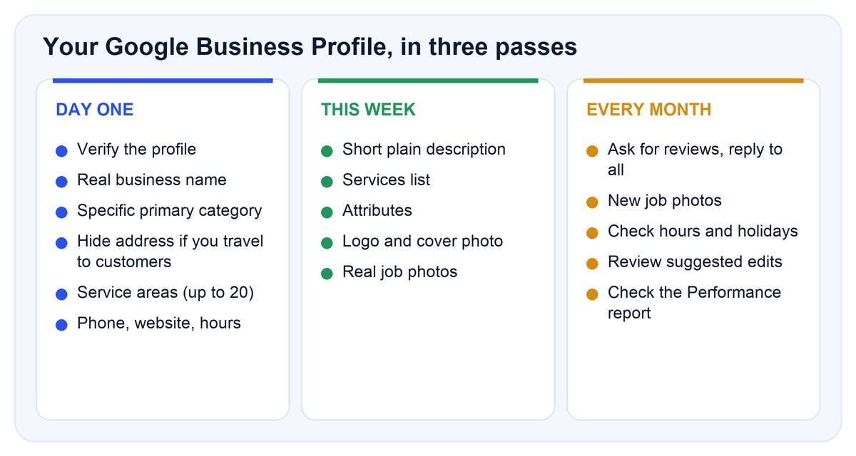 Three columns: Google Business Profile tasks for day one, this week and every month