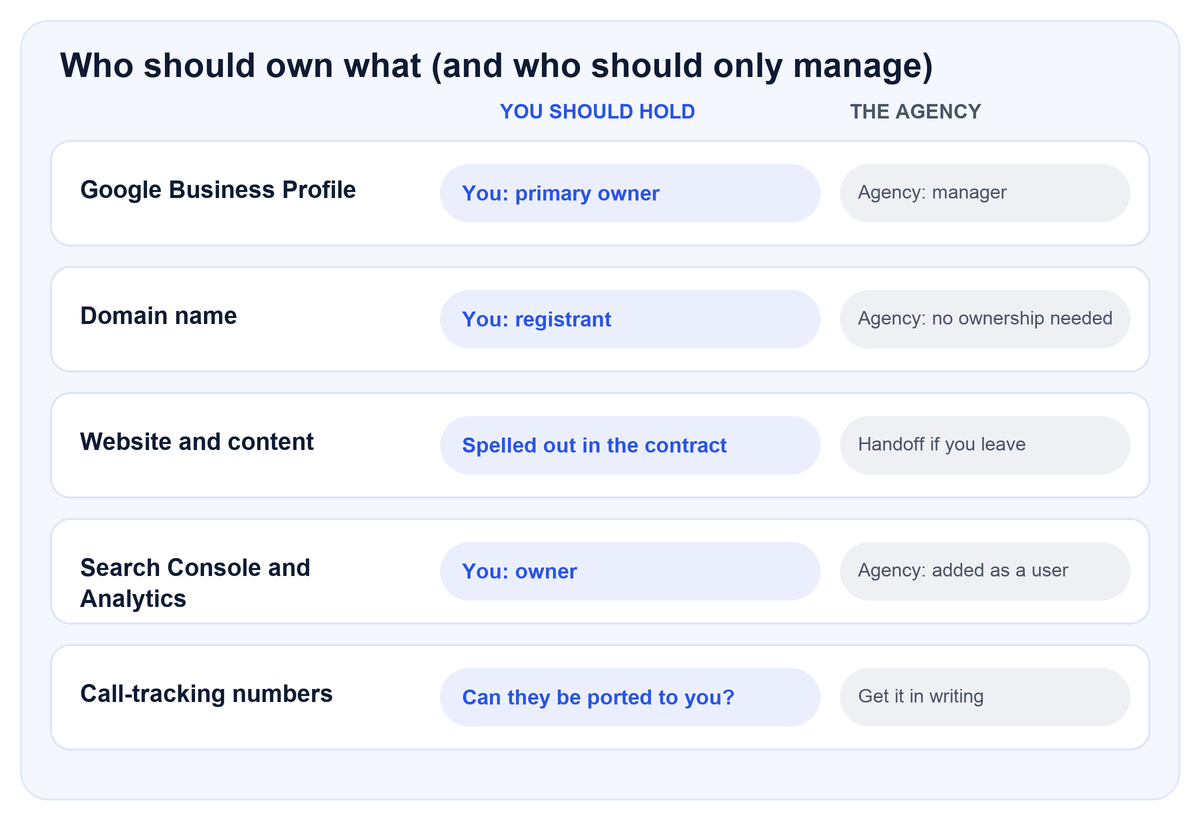 Table showing who should hold ownership of the Google Business Profile, domain, website, analytics and call-tracking numbers, and what the agency should have