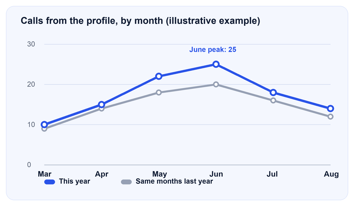 Line chart comparing monthly calls this year and the same months last year, March to August, with a peak in June